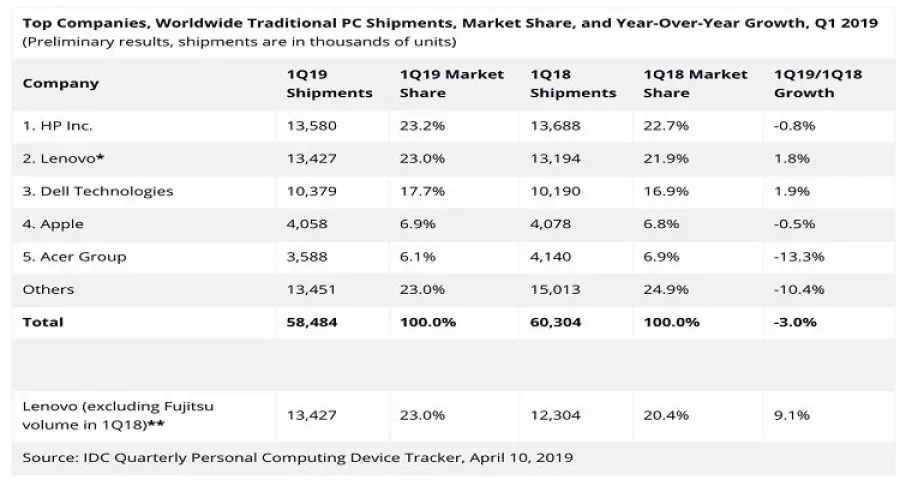 Il mercato PC è ancora in calo: ecco i dati del Q1 2019