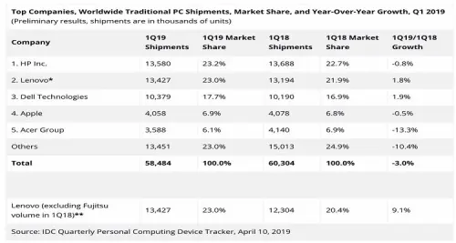 Il mercato PC è ancora in calo: ecco i dati del Q1 2019