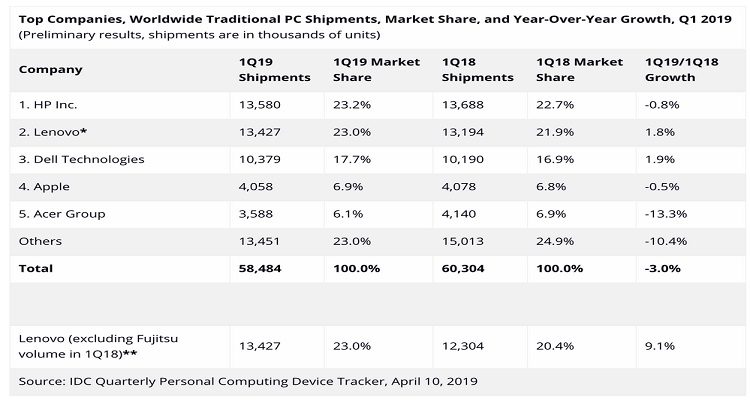 Il mercato PC è ancora in calo: ecco i dati del Q1 2019