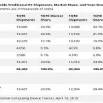 Il mercato PC è ancora in calo: ecco i dati del Q1 2019